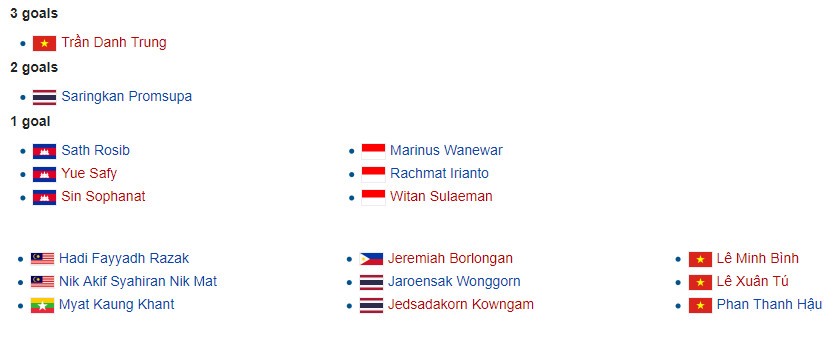 Danh sách vua phá lưới U22 Đông Nam Á.