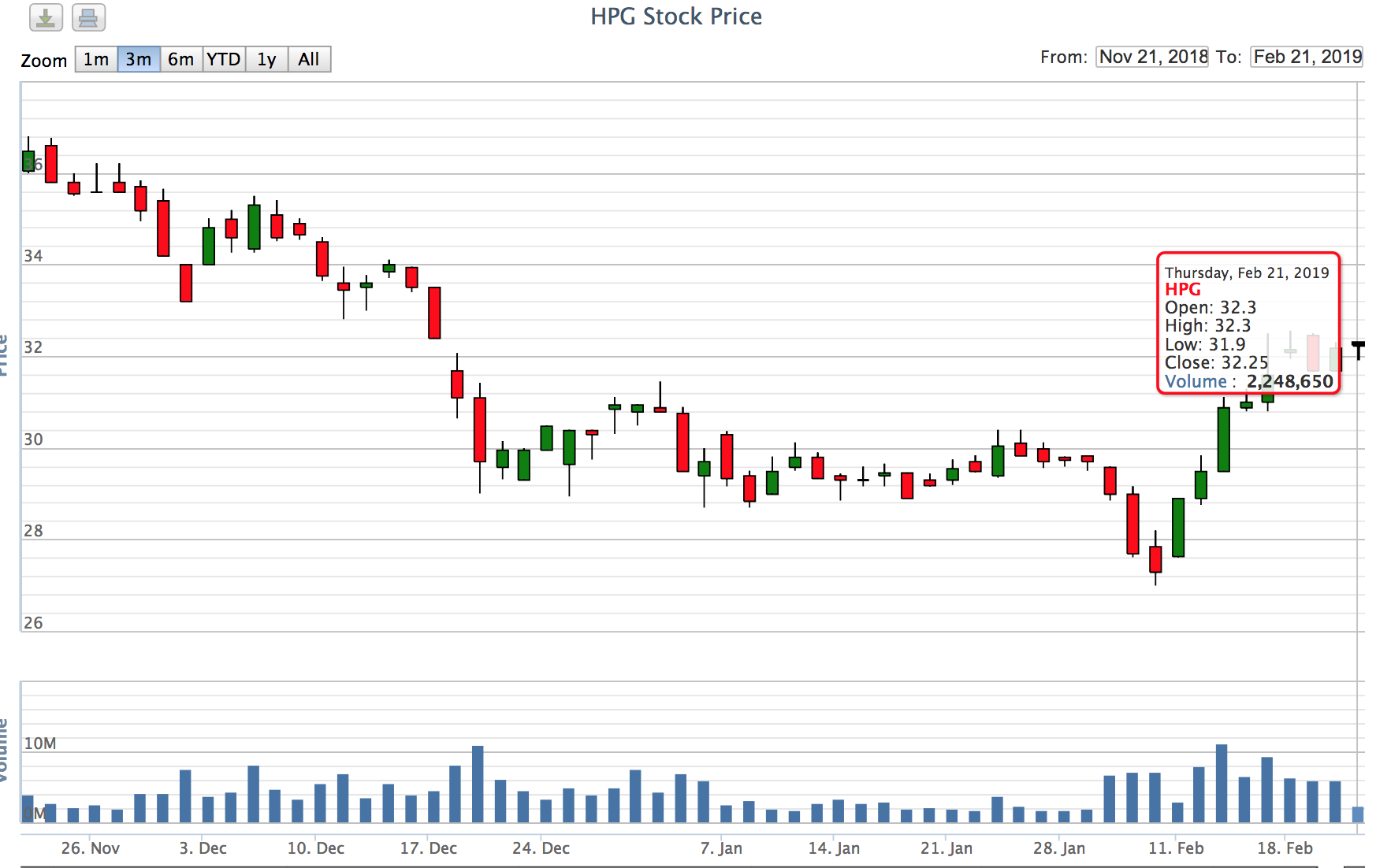 Biểu đồ giá cổ phiếu HPG
