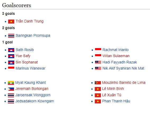 Danh sách vua phá lưới U22 Đông Nam Á.