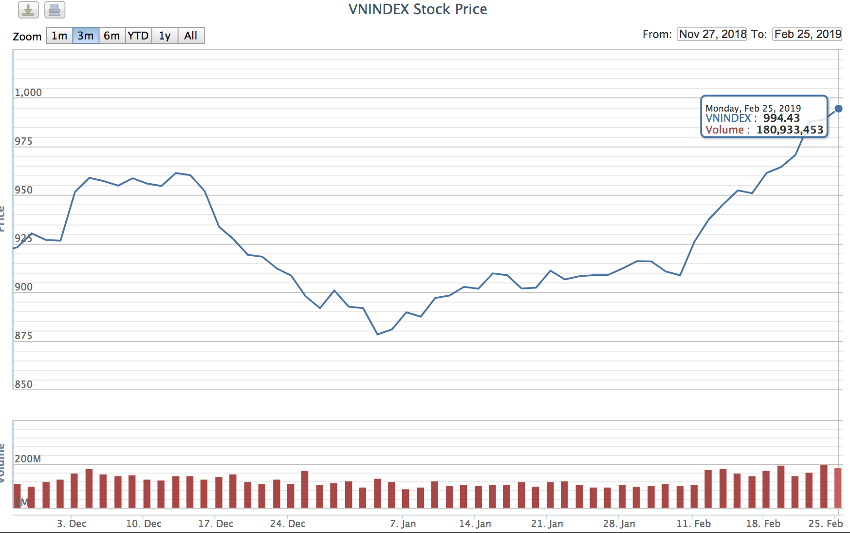 Biểu đồ VN-Index trong 3 tháng gần đây. Nguồn VNDirect
