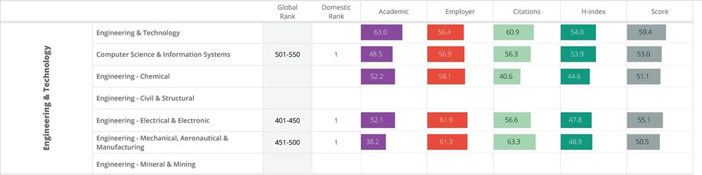 Ba nhóm ngành của Trường Đại học Bách Khoa Hà Nội trong Bảng xếp hạng QS thế giới năm 2019.