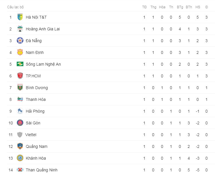 Bảng xếp hạng V.League 2019.