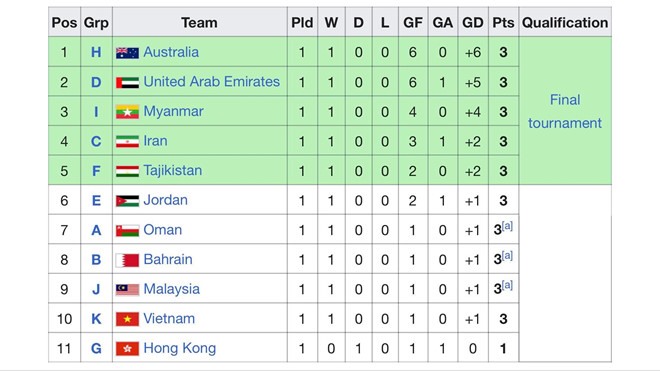 Xếp hạng hiện tại của những đội nhì bảng tại vòng loại U23 châu Á 2020. 