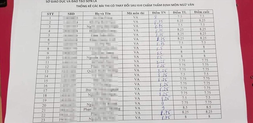 Trước đó, Sở GDĐT Sơn La từng công bố danh sách thí sinh thay đổi điểm thi môn Ngữ văn sau khi chấm thẩm định. 