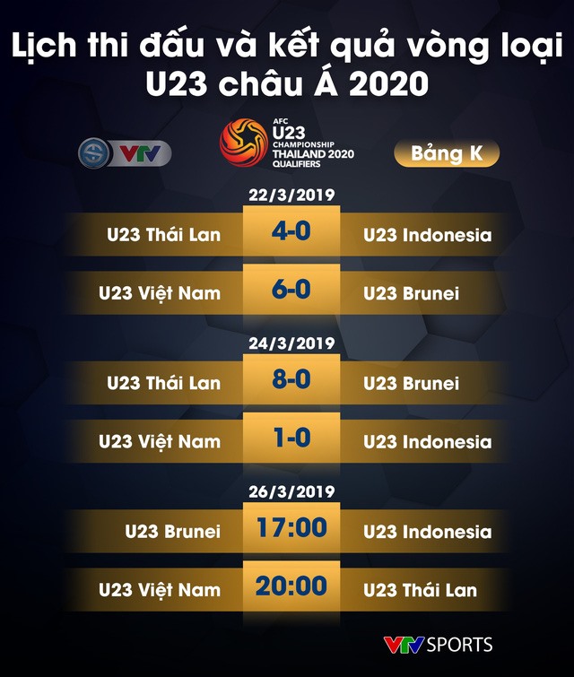 Lịch thi đấu bảng K vòng loại U23 Châu Á 2020. Ảnh VTV