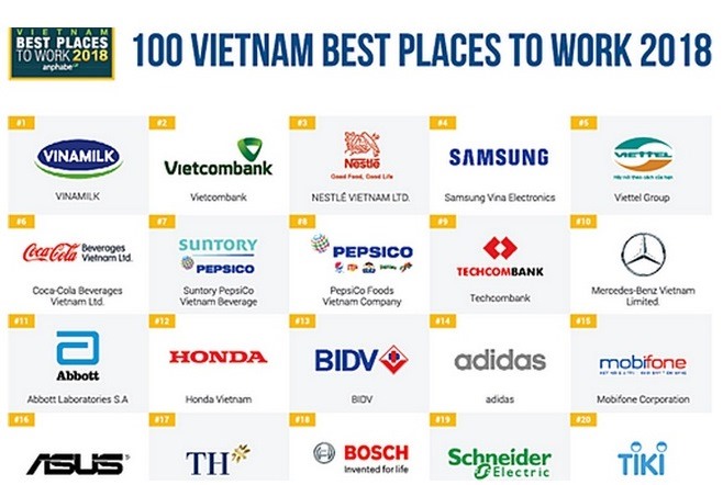 Bảng kết quả khảo sát “100 nơi làm việc tốt nhất Việt Nam năm 2018” do Anphabe công bố