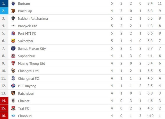Buriram United tạm thời vươn lên vị trí số 1 trên BXH Thai League sau 5 vòng đấu