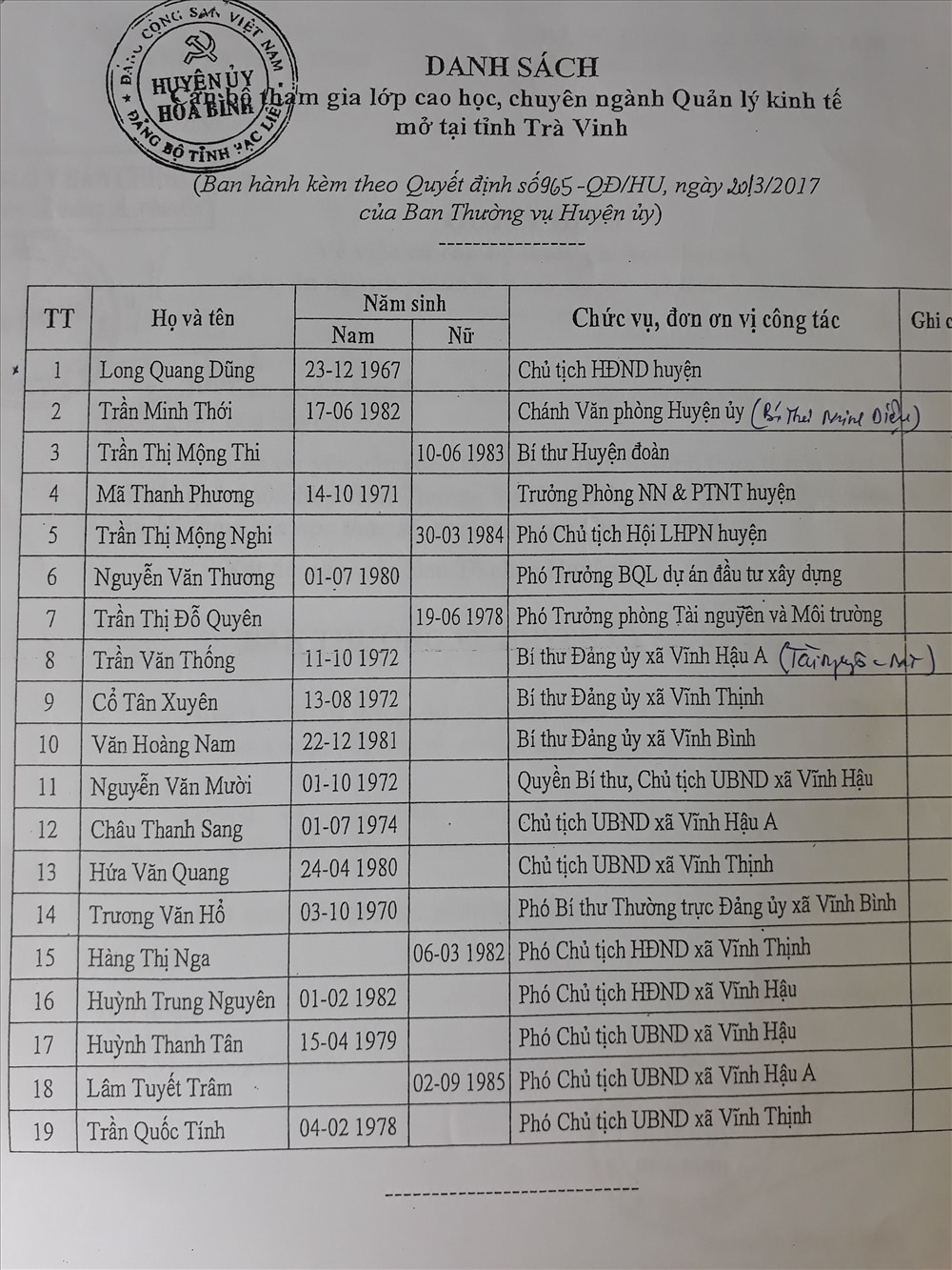 Danh sách 19 cán bộ huyện Hòa Bình đi học Thạc sĩ Quản lý kinh tế tại Trà Vinh. ảnh N.H