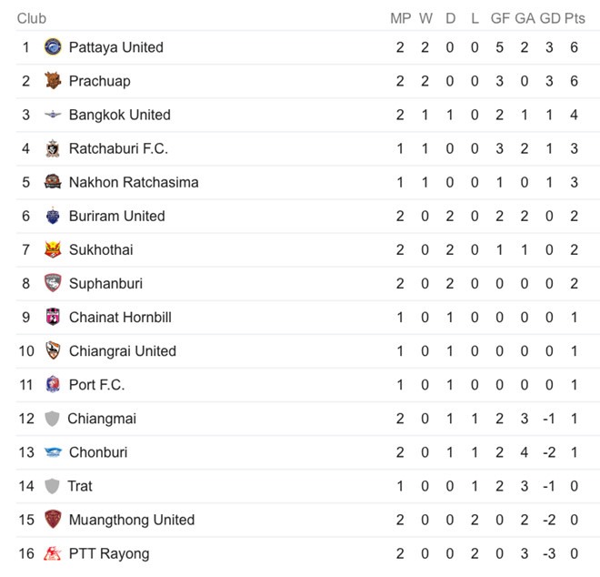 Muangthong United của thủ thành Văn Lâm đứng ở vị trí áp chót trên BXH sau 2 vòng đấu.