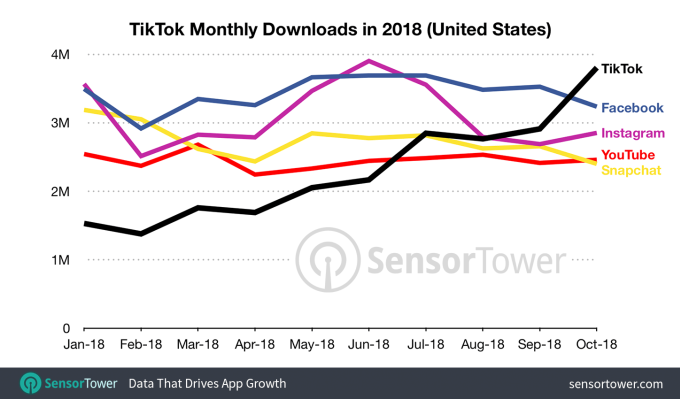 Theo dữ liệu của Sensor Tower, TikTok đã có lượt cài đặt cao hơn so với Facebook, Instagram, Snapchat và YouTube ở Mỹ. 