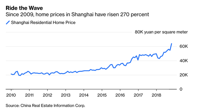 Giá nhà ở tại Thượng Hải vọt tăng 270% kể từ năm 2009.