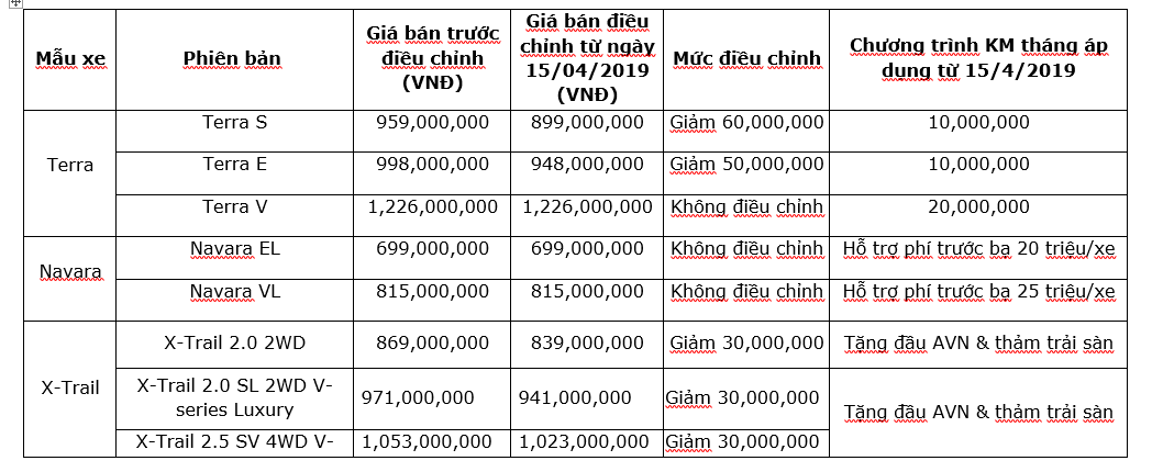 Các mẫu xe được điều chỉnh giá bán trong dịp nghỉ lễ giỗ tổ Hùng Vương và 30.4, 1.5 của hãng Nissan Việt Nam. 