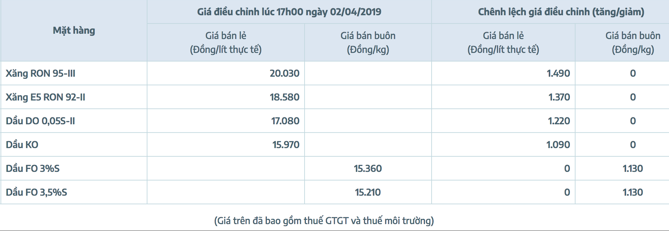 Bảng giá xăng dầu Việt Nam bao gồm giá Xăng E5RON92, Xăng RON95-III... 