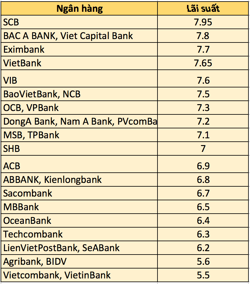 Bảng so sánh lãi suất ngân hàng cao nhất kì hạn 9 tháng 