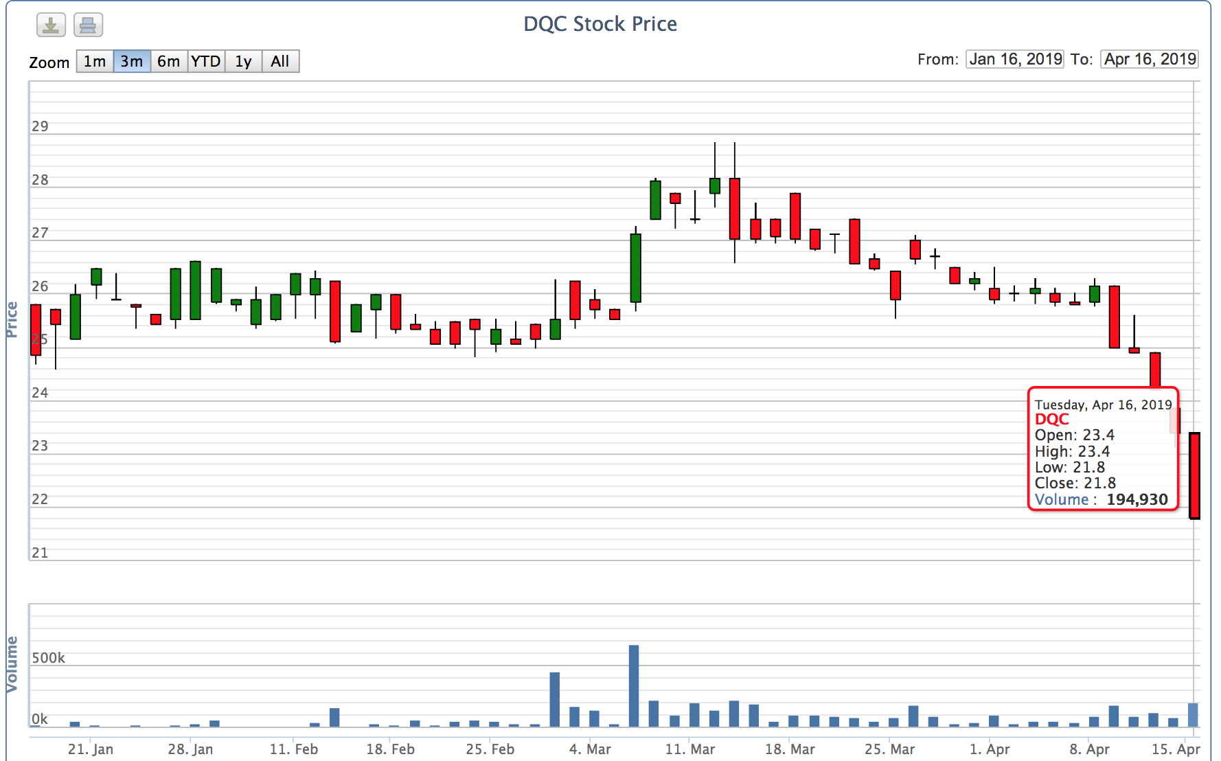 Cổ phiếu Điện Quang DQC giảm liên tiếp trong những phiên gần đây