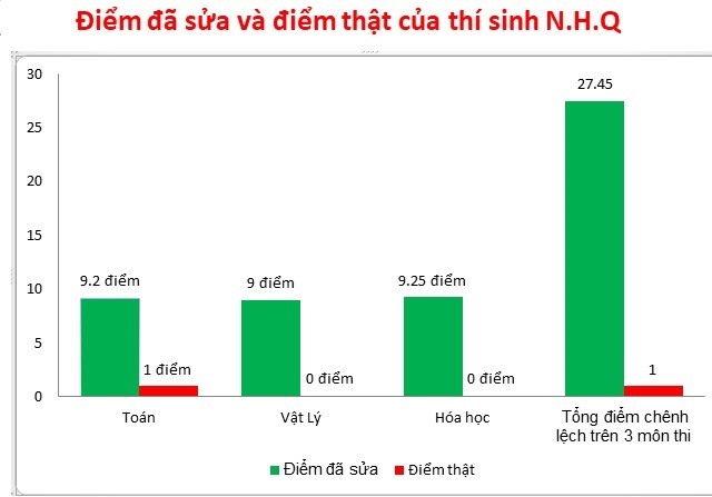 Điểm được nâng của thí sinh N.H.Q lên đến 26,45 điểm. Biểu đồ: Đ.C 