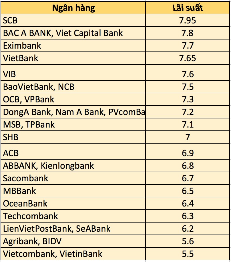 Bảng so sánh lãi suất ngân hàng cao nhất kỳ hạn 9 tháng 