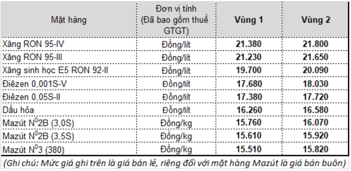 Bảng giá xăng dầu Việt Nam bao gồm giá Xăng E5RON92, Xăng RON95-III... 
