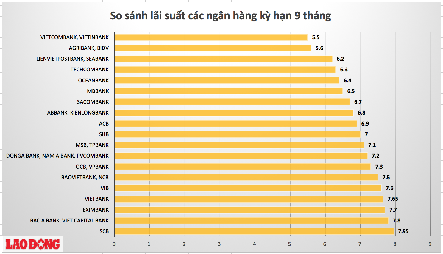 Đồ thị so sánh lãi suất ngân hàng cao nhất kỳ hạn 9 tháng dành cho khách hàng cá nhân gửi tiền VND 