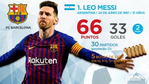 Vị trí số 1 không ai khác ngoài Lionel Messi. Siêu sao người Argentina đang có 33 bàn thắng, cách người bám đuổi Mbappe 3 bàn. Ngôi sao 31 tuổi vẫn còn 5 trận đấu để nâng cao thành tích ghi bàn tại La Liga. 