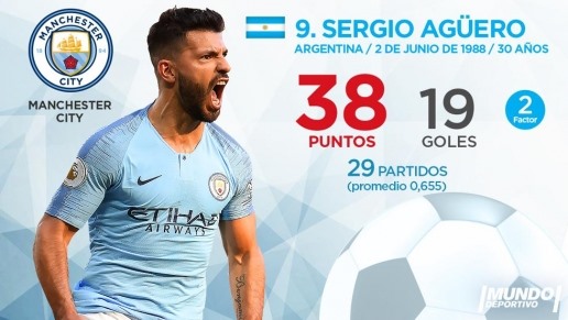Sergio Aguero luôn có phong độ ổn định từ khi khoác áo Manchester City. Cầu thủ người Argentina là cái tên duy nhất đại diện cho Premier League xuất hiện trong danh sách này.  
