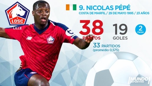 Nicolas Pepe đang đồng hạng 9 trong cuộc đua “Chiếc giày vàng châu Âu” với 19 bàn thắng. Anh vừa có 1 bàn ở lượt trận tuần qua. 