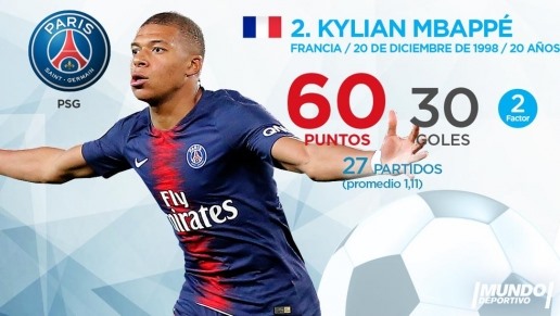 Hiện tại, Kylian Mbappe là cái tên duy nhất còn khả năng soán ngôi của Lionel Messi. Ngôi sao trẻ người Pháp mới lập cú hat-trick tuần qua để bám đuổi vị trí số 1. 