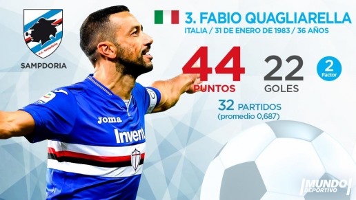 Với Fabio Quagliarella, tiền đạo người Italia có 22 bàn thắng, xếp hạng 3 trong cuộc đua “Chiếc giày vàng Châu Âu“. Tuy vậy, cơ hội để cạnh tranh giày vàng gần như không còn với tiền đạo đang chơi cho Sampdoria. 