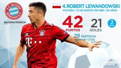 Robert Lewandowski cũng có 21 bàn thắng, giữ vị trí thứ 4 trên bảng xếp hạng. 