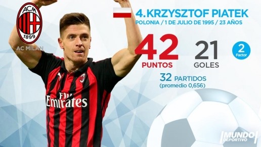 Chân sút Krzysztof Piatek chia sẻ vị trí hạng 4 cùng Benzema, tiền đạo Bayern cũng có 21 bàn thắng, tương ứng 42 điểm. 