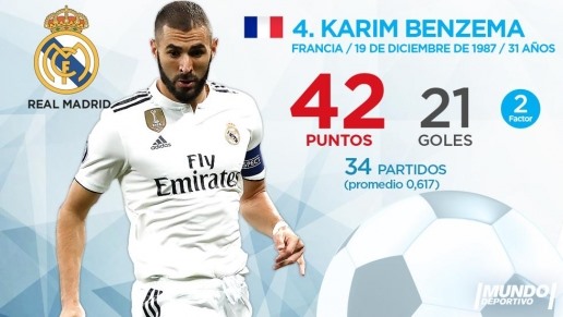 Với cú hat-trick vào lưới Athletic Bilbao đêm 21.4, Karim Benzema lần đầu tiên góp mặt trong top 10 và đứng đồng hạng 4 với 21 pha lập công.  