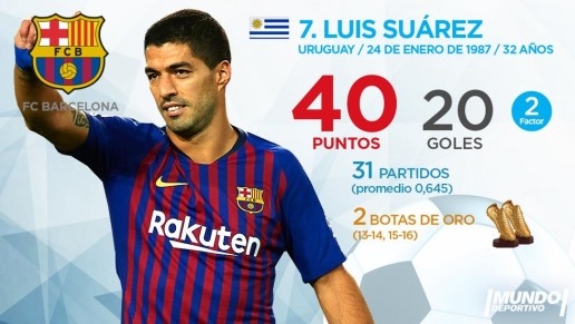 Luis Suarez xếp hạng 7 trong danh sách, tiền đạo Uruguay đang có 20 bàn thắng, đứng ngay sau Messi trên bảng xếp hạng vua phá lưới La Liga. 