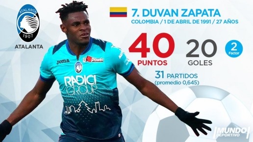 Thi đấu ở CLB kém tên tuổi như Atalanta, nhưng Duvan Zapata vẫn bỏ túi cho mình 20 bàn thắng ở mùa giải này. 