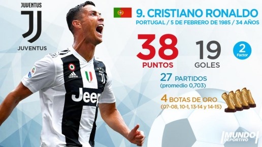 Từ vị thế cạnh tranh chiếc giày vàng Châu Âu cùng Lionel Messi, siêu sao Ronaldo không còn giữ dược phong độ khi chuyển tới Juventus. Hiện tại CR7 mới có 19 bàn thắng, đồng xếp hạng 9 trong top ghi bàn Châu Âu. 