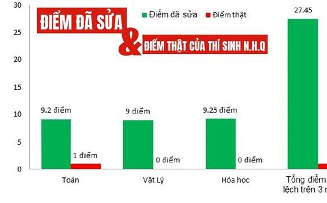 Tại Hòa Bình có thí sinh được nâng từ 1 điểm/3 môn lên thành 27,45 điểm/3 môn. 