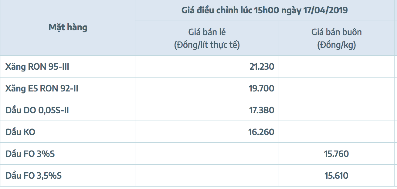 Bảng giá xăng dầu Việt Nam bao gồm giá Xăng E5RON92, Xăng RON95-III... 