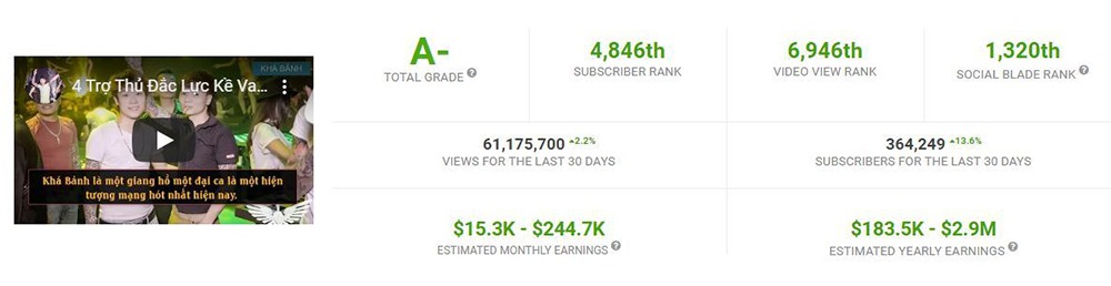 SocialBlade ước tính số tiền Khá “bảnh” kiếm được từ YouTube.