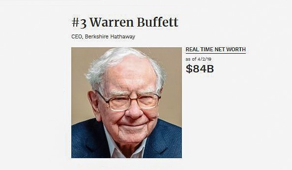 Warren Buffett là người giàu có thứ ba trên thế giới. Nhà đầu tư huyền thoại hiện sở hữu 84 tỉ USD (theo cập nhật mới nhât từ Forbes).