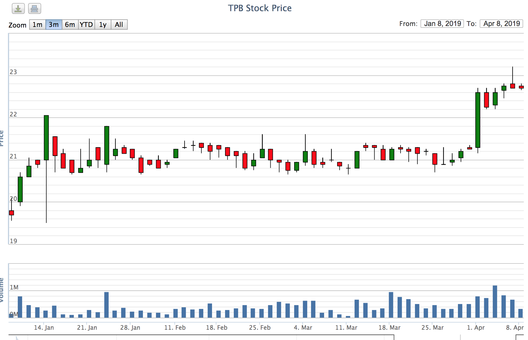 Biểu đồ giá cổ phiếu TPBank trong 3 tháng gần đây