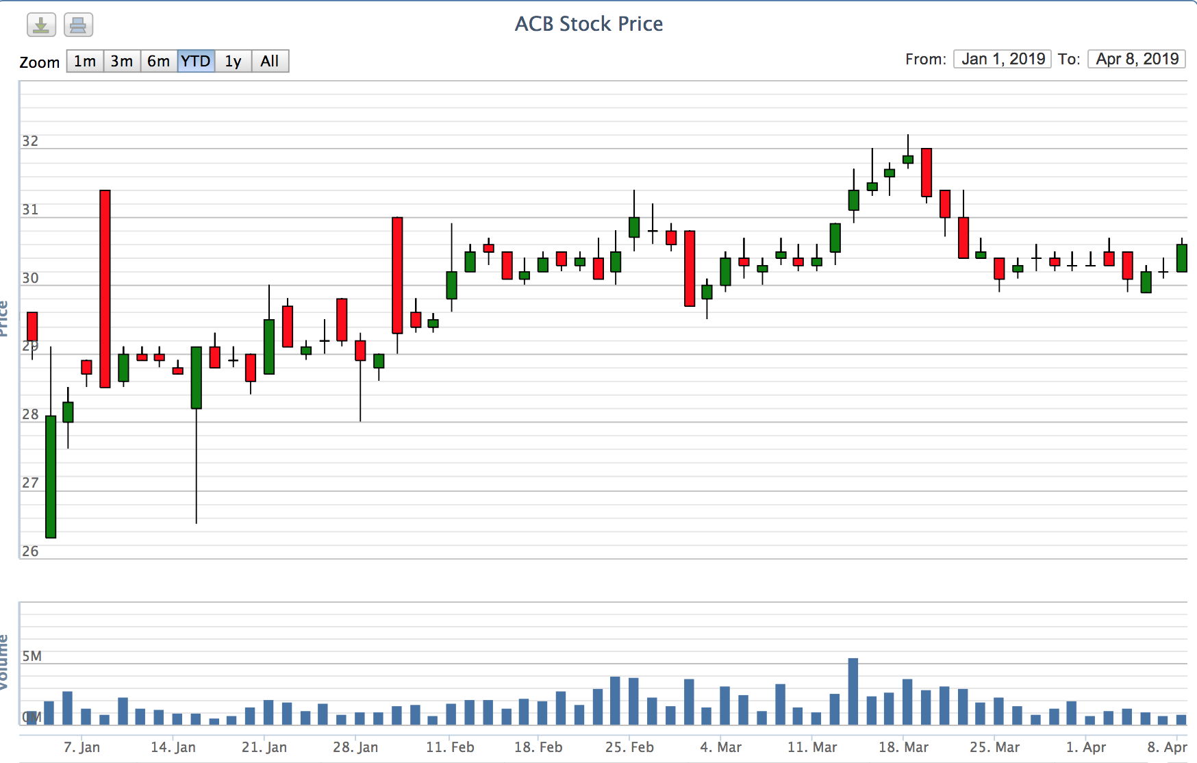 Đồ thị giá cổ phiếu ACB từ đầu năm đến nay
