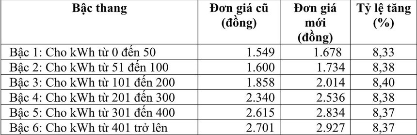 So sánh giá điện cũ và mới. Nguồn: EVN