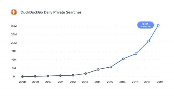 Đồ họa tăng trưởng lưu lượng tìm kiếm của  DuckDuckGo kể từ năm 2008