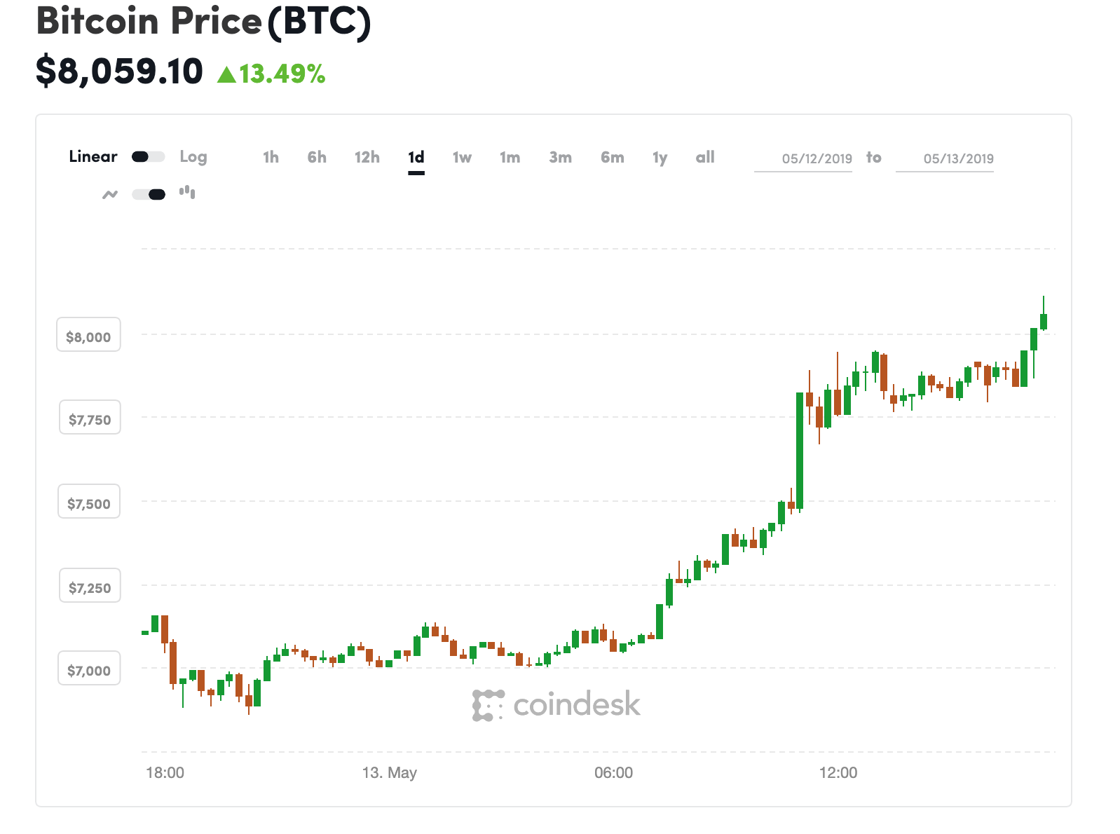 Giá Bitcoin tăng mạnh trong thời gian gần đây