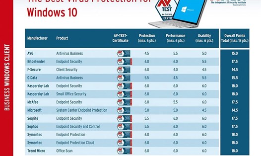 Top các phần mềm diệt virus dành cho doanh nghiệp (ảnh: www.av-test.org).