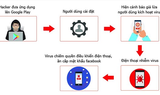 Cách thức phát tán virus (đồ họa: Bkav).
