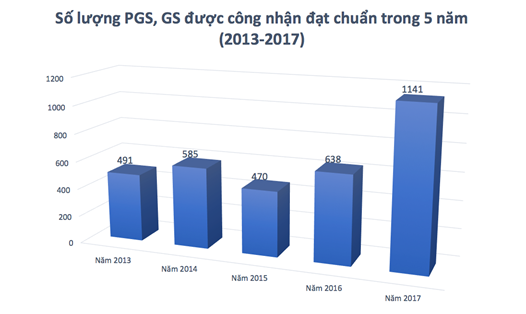Số lượng GS, PGS được công nhận đạt chuẩn trong 5 năm qua. Biểu đồ: Huyên Nguyễn