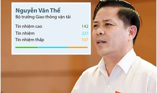 Bộ trưởng Nguyễn Văn Thể nhận phiếu tín nhiệm thấp.
