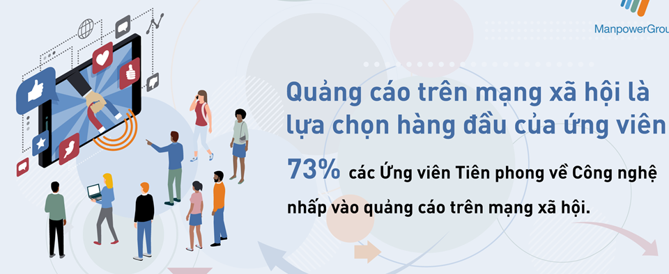 Quảng cáo trên mạng xã hội là lựa chọn hàng đầu của ứng viên Quảng cáo trên mạng xã hội là lựa chọn hàng đầu của ứng viên