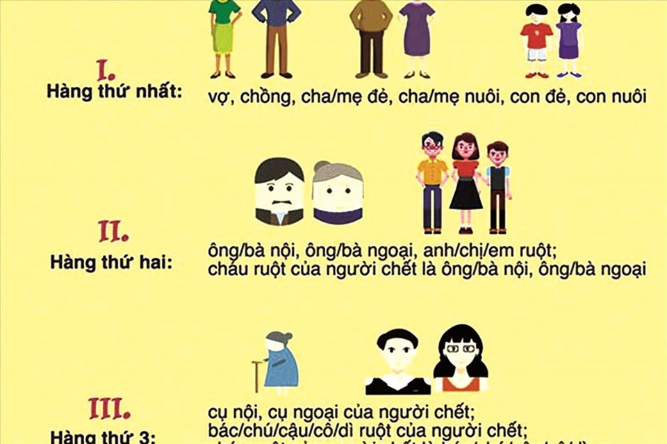 Thứ tự các hàng thừa kế theo pháp luật. Ảnh minh họa Thứ tự các hàng thừa kế theo pháp luật. Ảnh minh họa