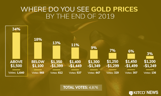 Các nhà đầu tư dự báo giá vàng sẽ tăng kỷ lục trong năm 2019. Nguồn: Kitco.